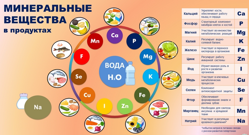 Минеральные вещества в продуктах